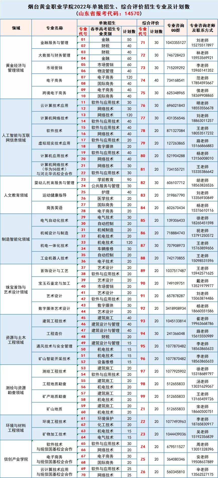 煙臺(tái)黃金職業(yè)學(xué)院?jiǎn)握泻途C合評(píng)價(jià)招生專業(yè)及計(jì)劃