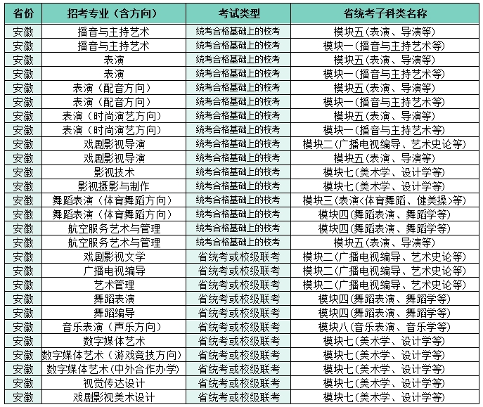 2022四川電影電視學院藝術本科招生專業(yè)子科類對照表