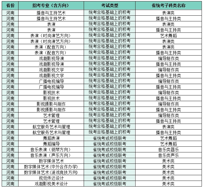 2022四川電影電視學院藝術本科招生專業(yè)子科類對照表