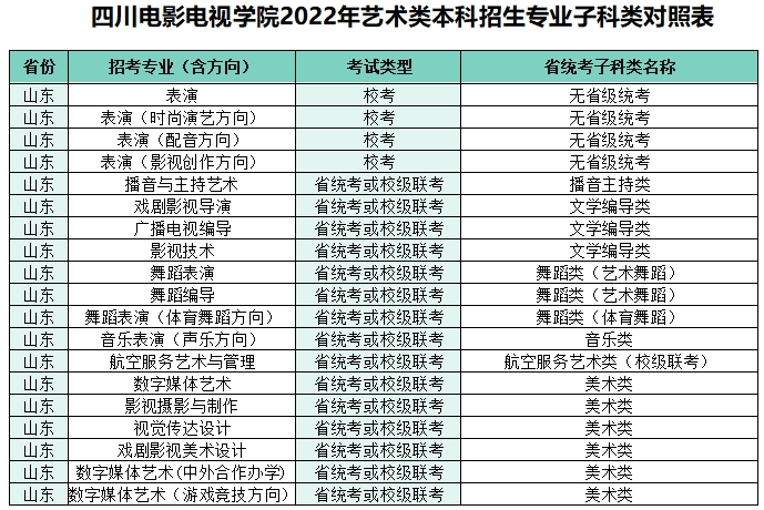2022四川電影電視學院藝術本科招生專業(yè)子科類對照表