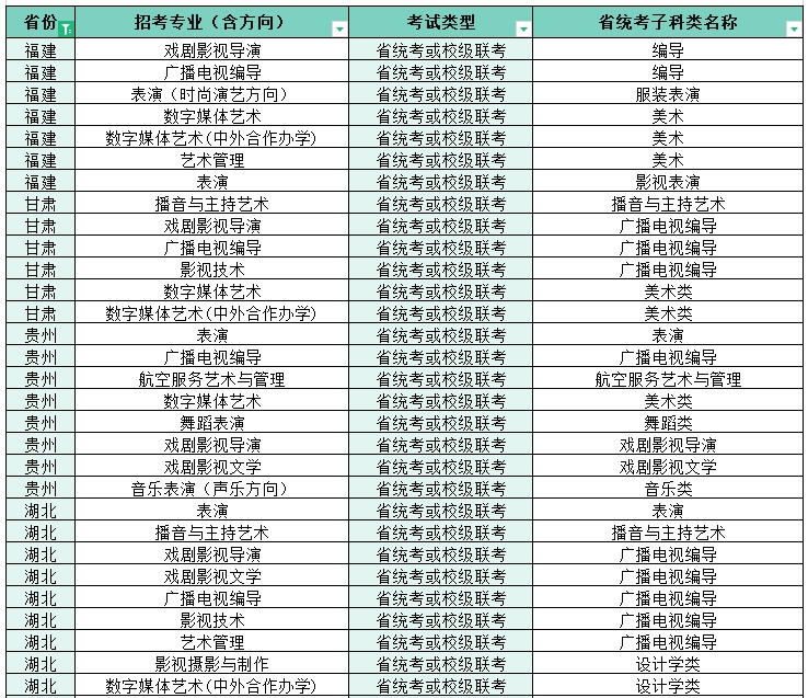 2022四川電影電視學院藝術本科招生專業(yè)子科類對照表