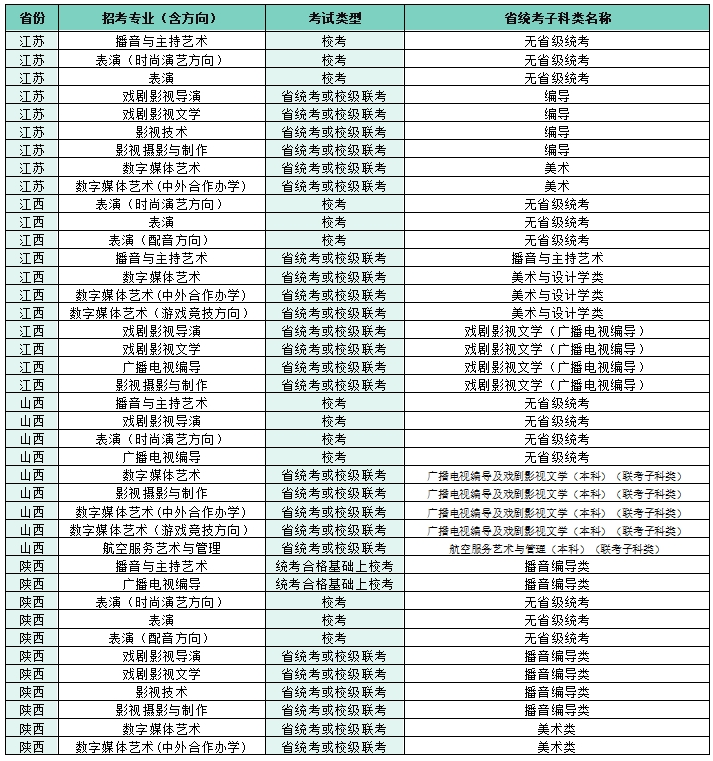 2022四川電影電視學院藝術本科招生專業(yè)子科類對照表