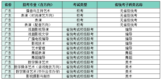 2022四川電影電視學院藝術本科招生專業(yè)子科類對照表
