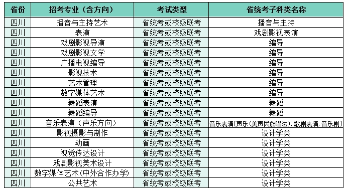 2022四川電影電視學院藝術本科招生專業(yè)子科類對照表