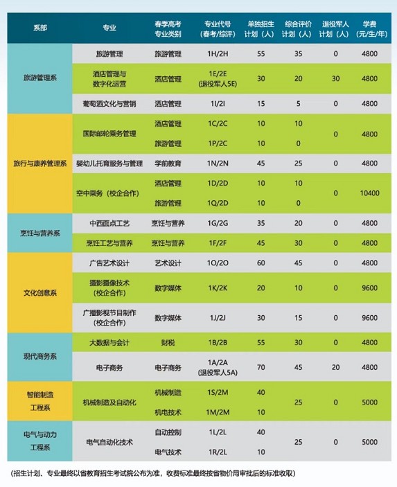 煙臺文化旅游職業(yè)學(xué)院單招和綜合評價招生專業(yè)及計劃