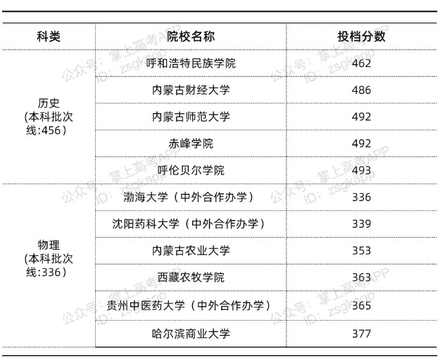 2021年遼寧錄取分數(shù)線最低的公辦本科院校