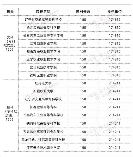 江西錄取分數(shù)線最低的公辦?？圃盒?width=