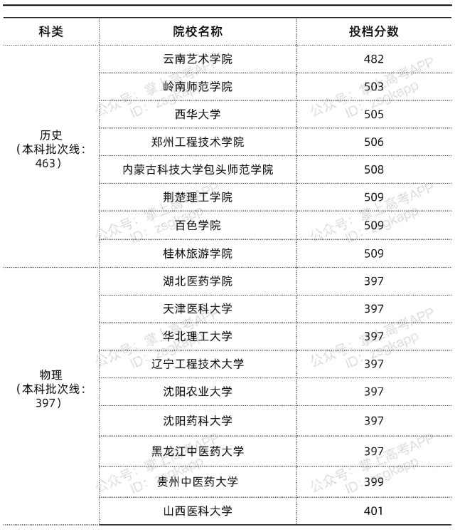 湖北錄取分?jǐn)?shù)線最低的公辦本科院校