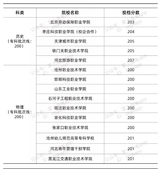 河北錄取分?jǐn)?shù)線最低的公辦?？圃盒?width=