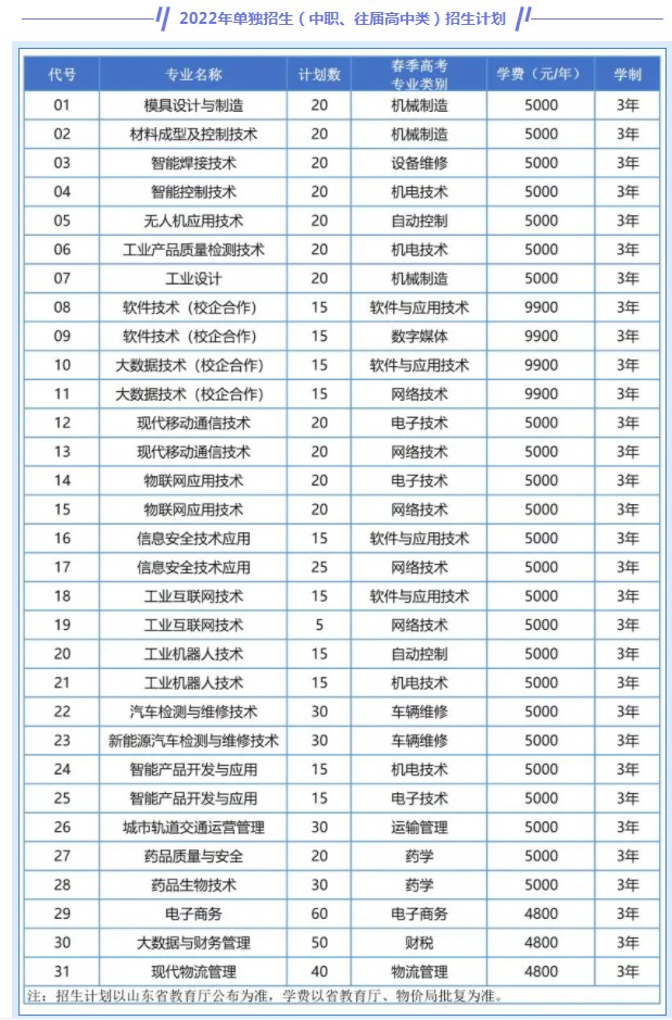 青島工程職業(yè)學(xué)院?jiǎn)握泻途C合評(píng)價(jià)招生專(zhuān)業(yè)及計(jì)劃