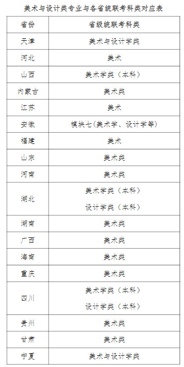 2022天津師范大學美術與設計類專業(yè)與各省統(tǒng)聯(lián)考對應表