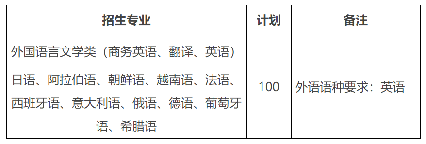 對外經(jīng)濟(jì)貿(mào)易大學(xué)2022年外語類保送生招生簡章