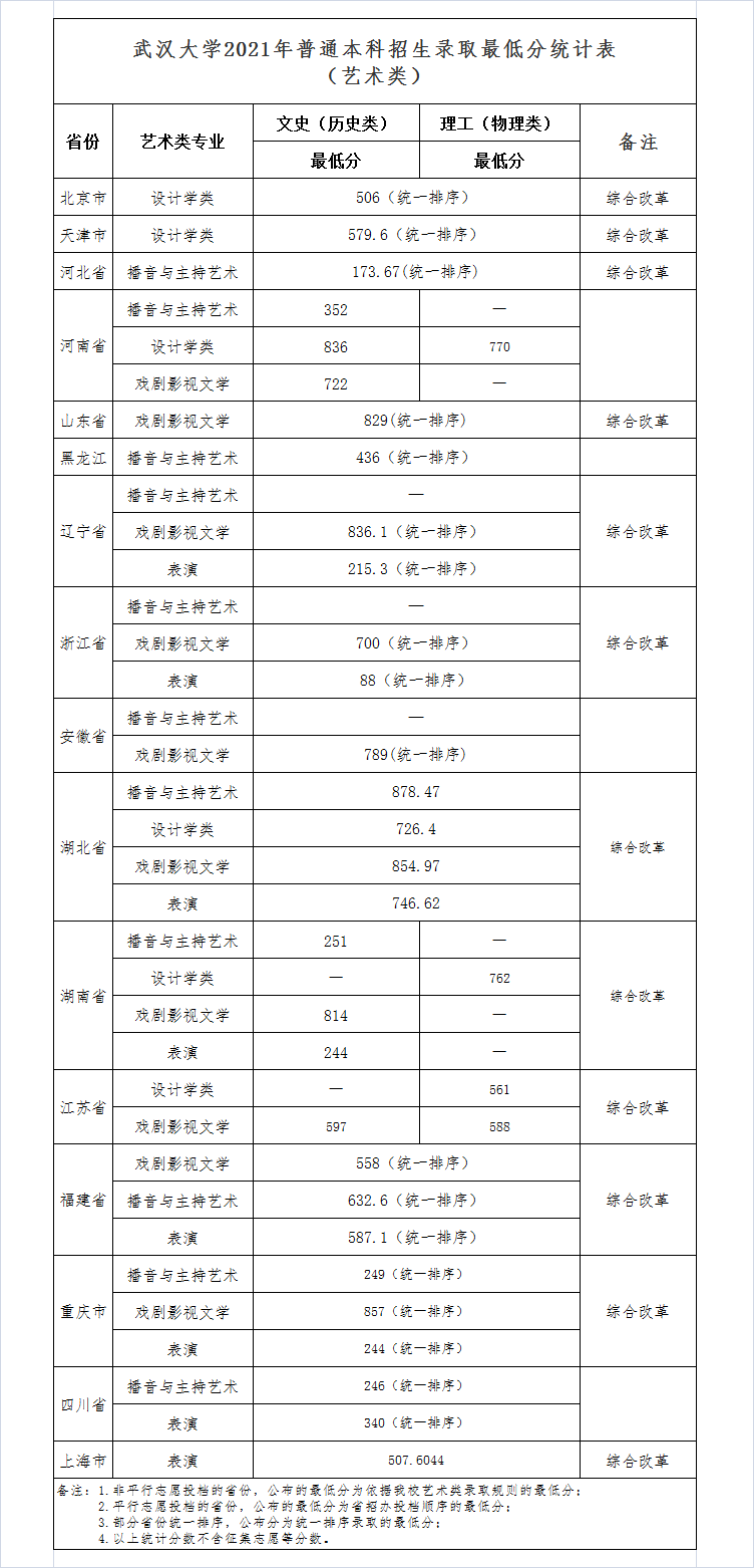 2021年武漢大學藝術類錄取分數(shù)線