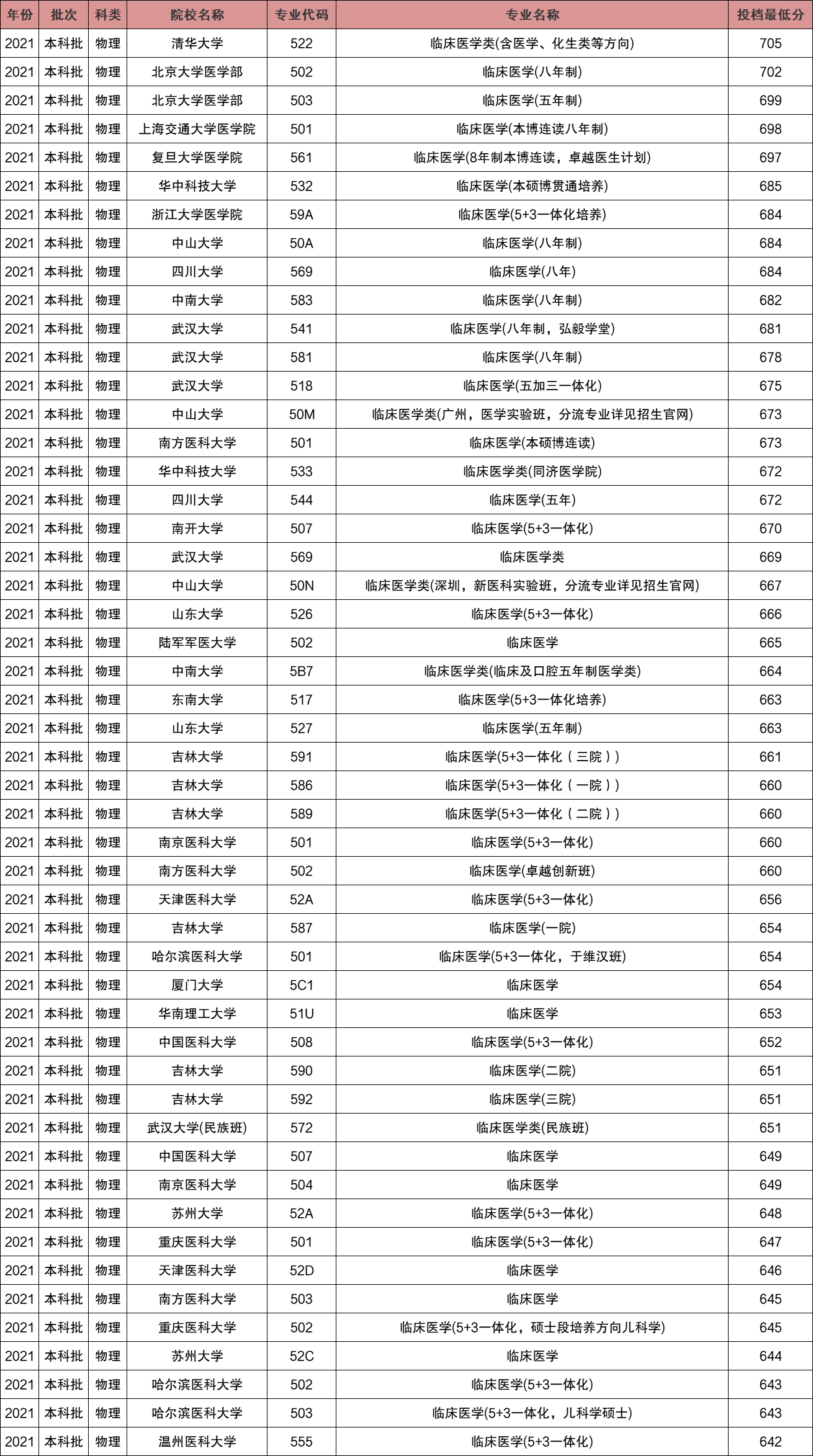 醫(yī)學(xué)專(zhuān)業(yè)好的大學(xué)分?jǐn)?shù)線.webp.jpg