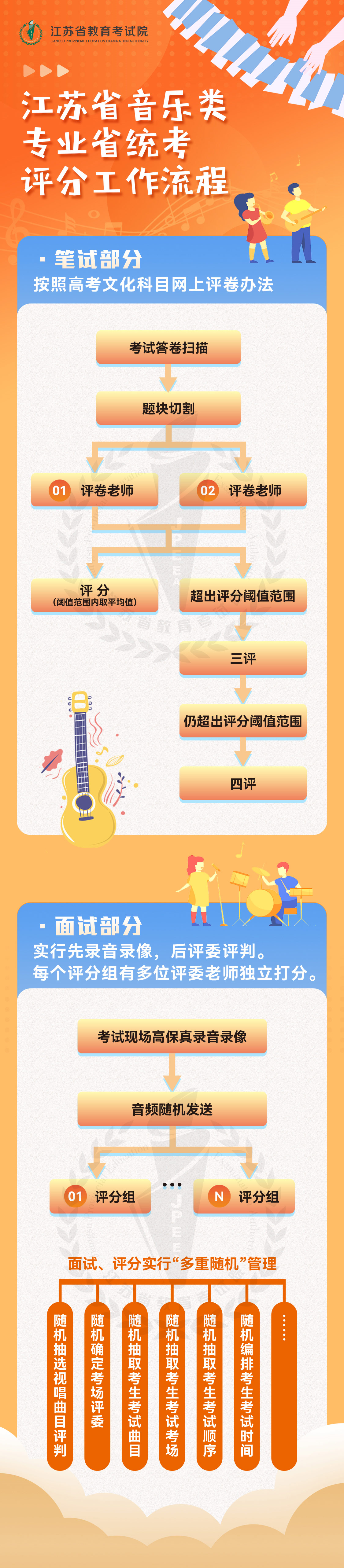 江蘇2022音樂(lè)類專業(yè)省統(tǒng)考評(píng)分工作流程 流程有什么
