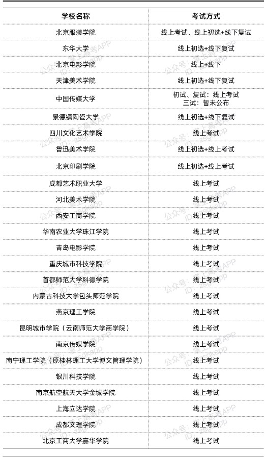 2022年藝考生還有?？紗?width=