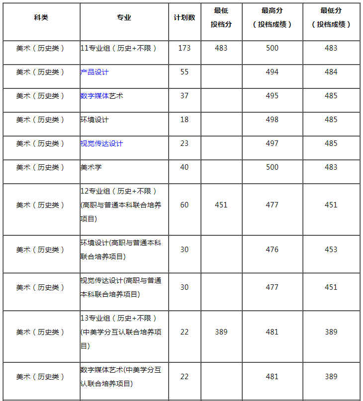 常州工學(xué)院2021年藝術(shù)類(lèi)專(zhuān)業(yè)錄取分?jǐn)?shù)線