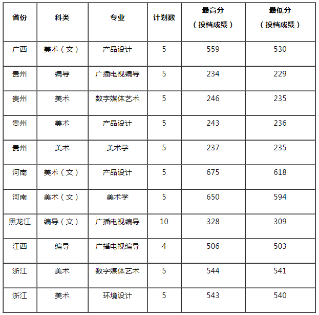 常州工學(xué)院2021年藝術(shù)類(lèi)專(zhuān)業(yè)錄取分?jǐn)?shù)線