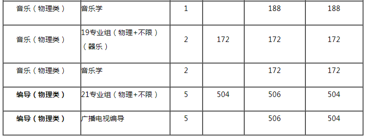 常州工學(xué)院2021年藝術(shù)類(lèi)專(zhuān)業(yè)錄取分?jǐn)?shù)線