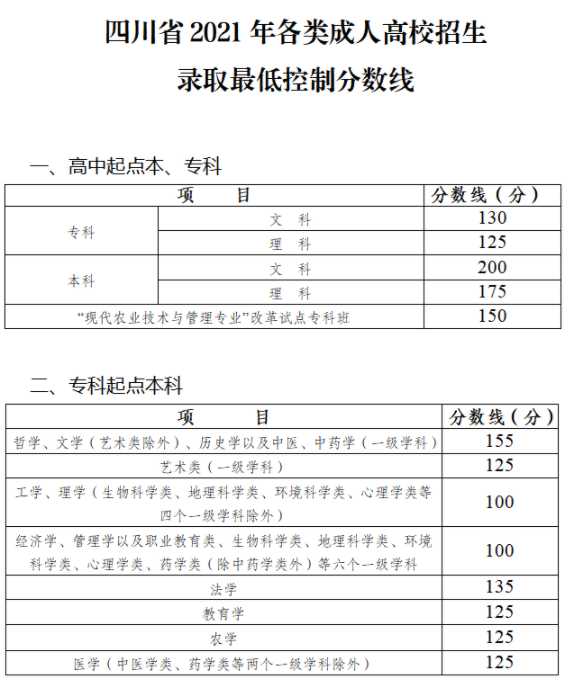 四川2021成人高考招生錄取最低控制分?jǐn)?shù)線 多少分錄取